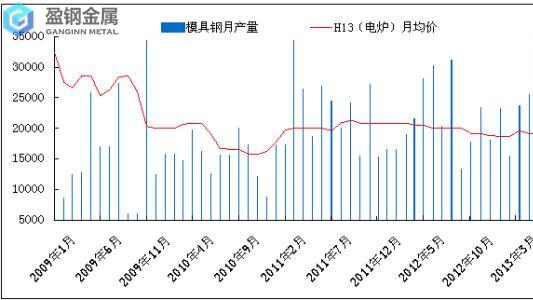 2013年我国模具钢发展的重点