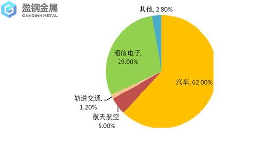 【镁合金价格】镁合金在电子通信行业的应用