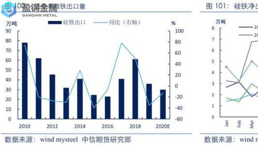 硅铁展望：供给相对过剩，价格重心下移